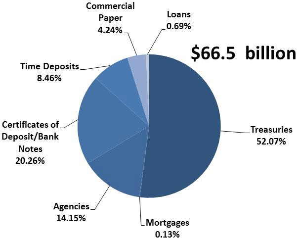 Pie chart showing PMIA portfolio composition as of 9/30/15