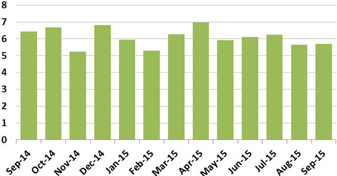 Bar chart showing number of items processed from September 2014 to September 2015