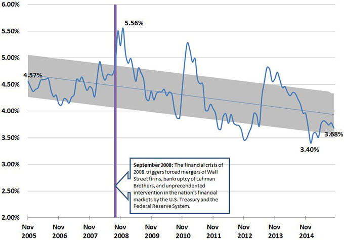 This figure uses the Bond Buyer 20-Bond Index over a 10-year period. Spikes and dips occurred along the way. The most notable spike occurred during the Great Recession. Note that yields are lower today than they were in 2005.