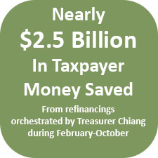 Nearly $2.5 billion in taxpayer money was saved from refinancings orchestrated by Treasurer Chiang during February - October