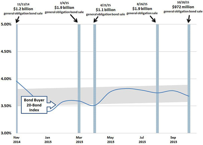 Falling interest rates help California borrow at a lower cost. This figure shows the one-year trend in a widely used index, the Bond Buyer 20-Bond Index, over the past year.