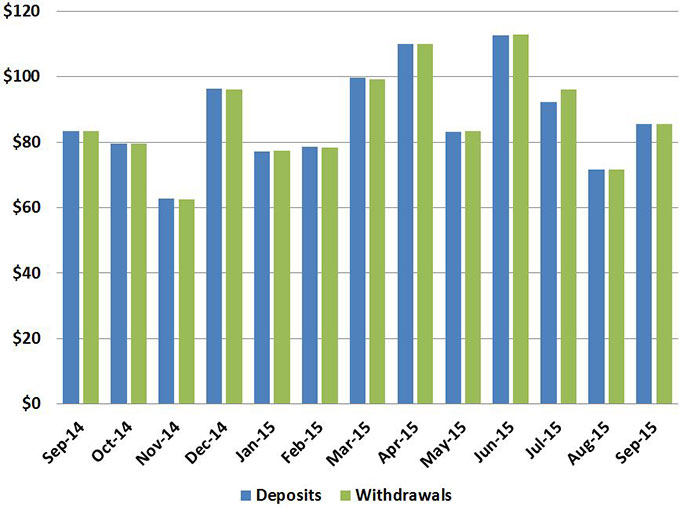 Bar chart showing deposits and withdrawals by month from September 2014 to September 2015