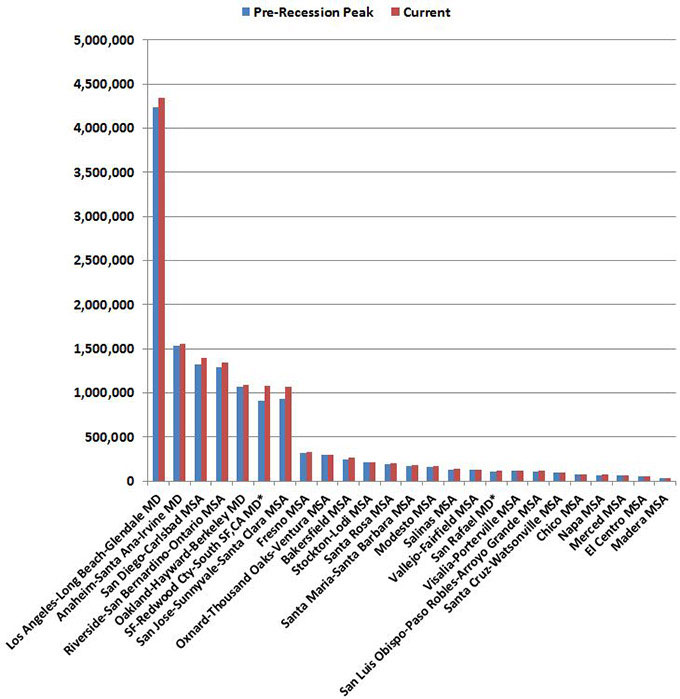 The Los Angeles-Long Beach-Glendale metropolitan district is the largest region to regain jobs lost during the Recession, while Oxnard-Thousand Oaks-Ventura, Santa Cruz, and Vallejo-Fairfield are the most recent regions to rejoin the recovery club. Twenty-five out of 29 metropolitan areas have totally recovered all of the jobs lost during the Recession.