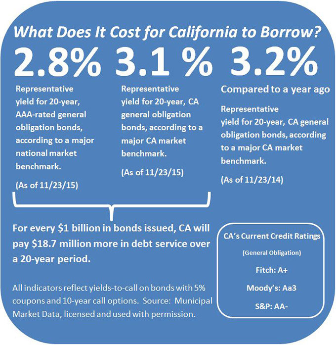 What does it cost for California to borrow? As of Nov. 23, 2015, the representative yield for 20-year, AAA-rated general obligation bonds was 2.8 percent, according to a major national market index. The representative yield for 20-year, California general obligation bonds was 3.1 percent, according to a major market benchmark. As a result, for every $1 billion in bonds issued, California will pay $18.7 million more in debt service over a 20-year period. As of Nov. 24, 2014, the representative yield for 20-year, California general obligation bonds was 3.2 percent.