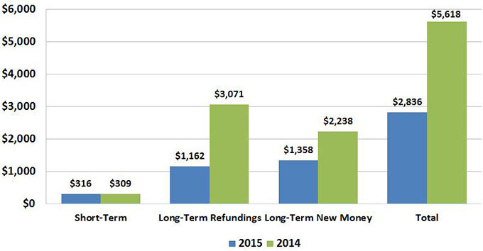 Column chart comparing short-term debt, long-term refundings, long-term new money, and total debt for 2014 and 2015.