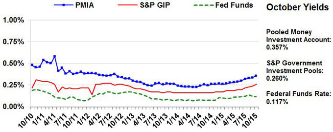 Line chart comparing average monthly yields for PMIA, S&P GIP, and Fed Funds for October 2010 through October 2015