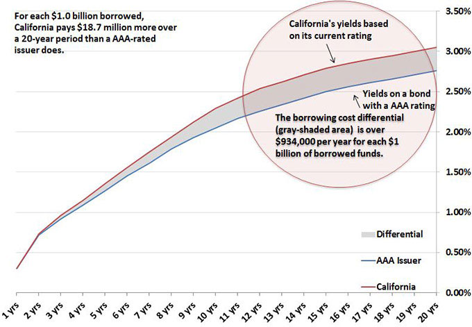 California's lower credit rating produces a differential in interest rates that becomes larger as the term of the borrowing becomes longer. In this illustration, the average differential over time costs California $18.7 million more per $1.0 billion borrowed over a 20-year period than the cost of borrowing at the national benchmark.