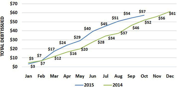 Line chart comparing cumulative California Public Debt Issuance for 2014 and 2015.