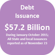 Debt issuance was $57.2 billion during January - October 2015; all state and local issuances reported as of November 23