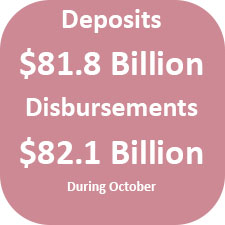 Deposits were $81.8 billion and disbursements were $82.1 billion during October