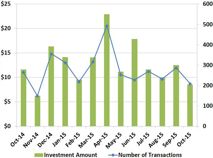 Bar chart showing total investments by month from October 2014 to October 2015