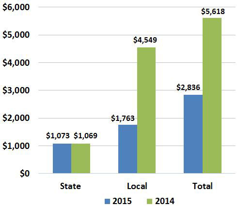 Column chart comparing state vs. local debt issuance for October 2015