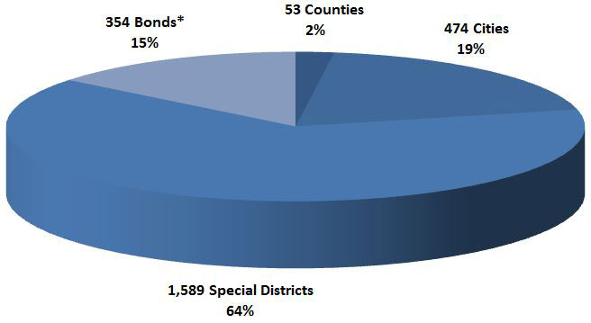 Pie chart showing LAIF participation