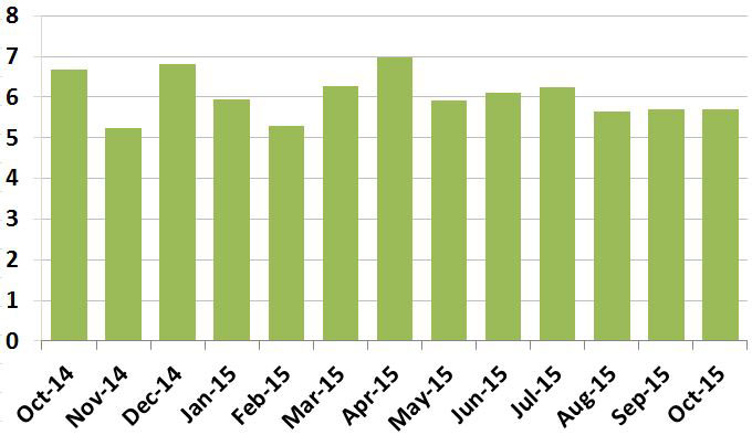 Bar chart showing number of items processed from October 2014 to October 2015