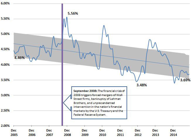 This figure uses the Bond Buyer 20-Bond Index over a 10-year period. Spikes and dips occurred along the way. The most notable spike occurred during the Great Recession. Note that yields are lower today than they were in 2005.