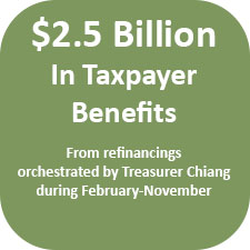 There was $2.5 billion in taxpayer benefits from refinancings orchestrated by Treasurer Chiang during February - November