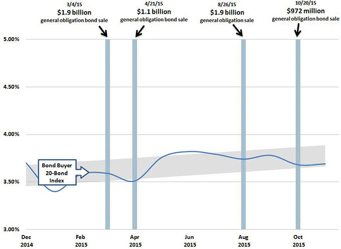 Falling interest rates help California borrow at a lower cost. This figure shows the one-year trend in a widely used index, the Bond Buyer 20-Bond Index, over the past year.