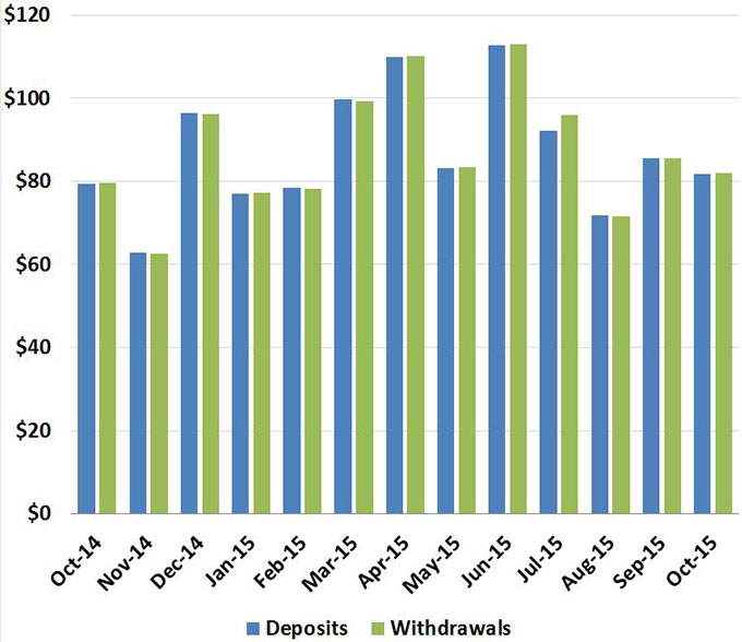 Bar chart showing deposits and withdrawals by month from October 2014 to October 2015