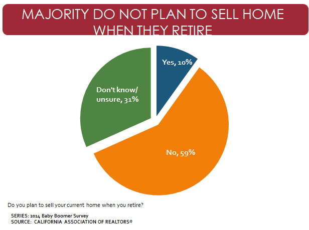 Majority do not plan to sell home when the retire: Don't know/unsure = 31%; Yes = 10%; No = 59%. Series: 2014 Baby Boomer Survey. Source: California Association of Realtors