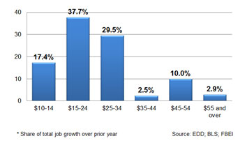 Share of total job growth over prior year. $10-14 = 17.4%; $15-24 = 37.7%; $25-34 = 29.5%; $35-44 = 2.5%; $45-54 = 10.0%; $55 and over = 2.9%. Source: EDD; BLS; FBEI