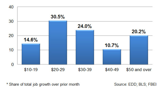 Column chart showing job growth dispersed across hourly wage levels in April 2016. $10-19 = 14.6%; $20-29 = 30.5%; $30-39 = 24.0%; $40-49 = 10.7%; $50 and over = 20.2%. Source: EDD; BLS; FBEI.