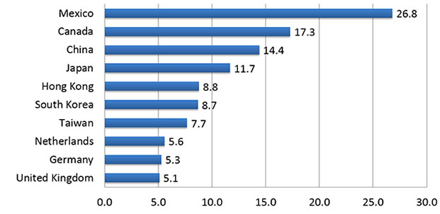 Bar chart showing billions of dollars exported by California in 2015. Mexico = 26.8, Canada = 17.3, China = 14.4, Japan = 11.7, Hong Kong = 8.8, South Korea = 8.7, Taiwan = 7.7, Netherlands = 5.6, Germany = 5.3, United Kingdom = 5.1.