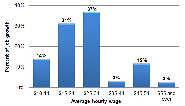 Column chart showing share of job growth, May 2016 over prior year, by average hourly wage. $10-14 = 14%; $15-24 = 31%; $25-34 = 37%; $35-44 = 3%; $45=54 = 12%; $55 and over = 3%.