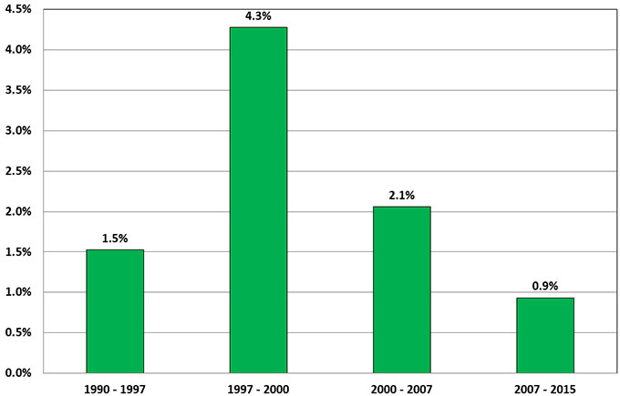 Column chart showing average annual growth rates. 1990-1997 = 1.5%; 1997-2000 = 4.3%; 2000-2007 = 2.1%; 2007-2015 = 0.9%.