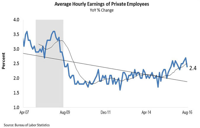 Graph showing average hourly earnings of private employees.