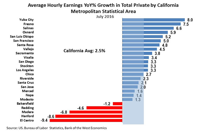Bar chart showing average hourly earnings YoY% growth in total private by California metropolitan statistical area.