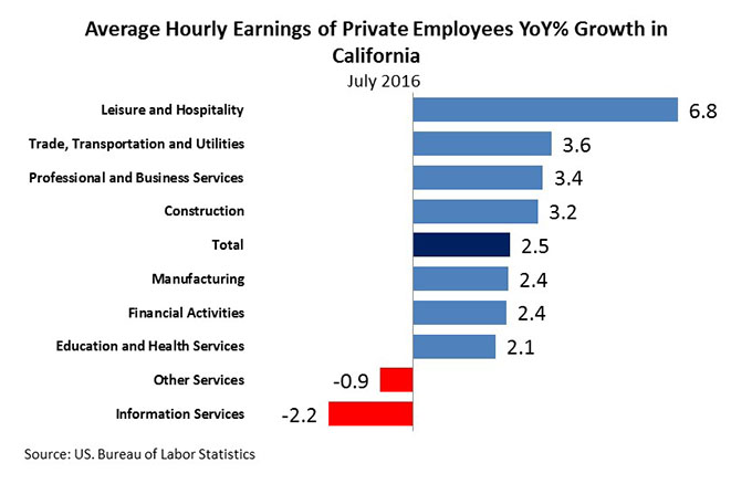 Bar chart showing average hourly earnings of private employees YoY% growth in total California.