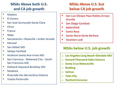 Figure 1: Pie chart showing that 3 out of 4 Metro areas outperform US job growth