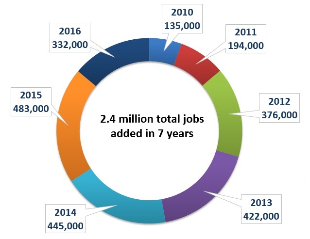 Figure 1 - Chart - Job  Gains Accumulate