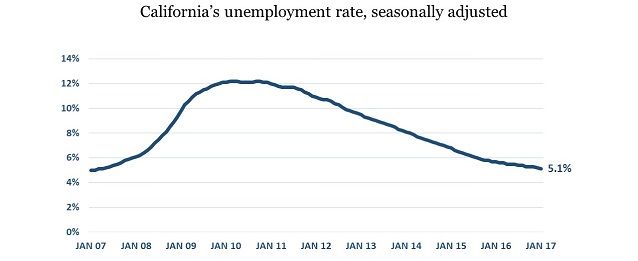 Figure 1 - Chart - Shortest Jobless Lines in 10 Years