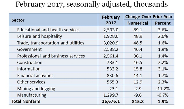 Figure 1 - Chart - California Job Growth Embraces Most Sectors