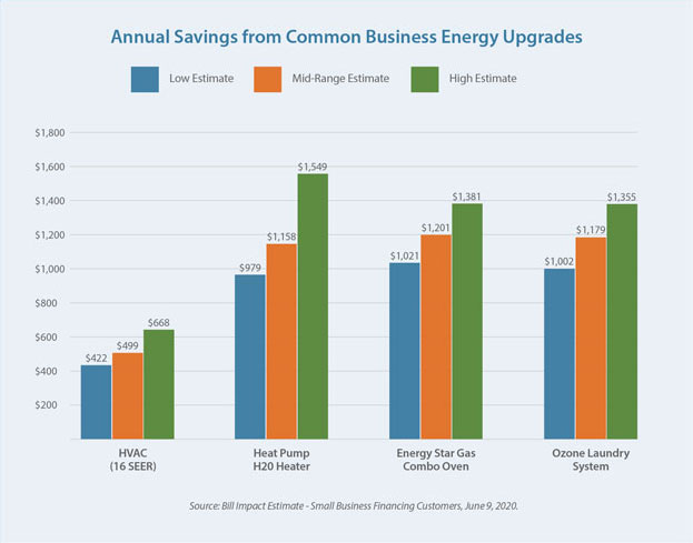 Annual Savings from Common Business Energy Upgrades
