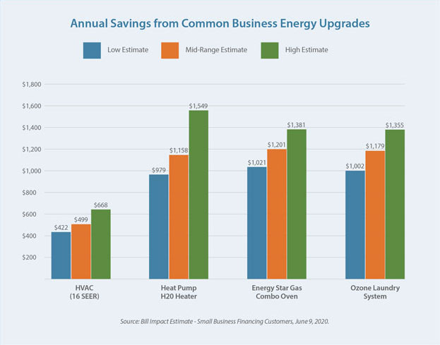 Annual Savings from Common Business Energy Upgrades Annual Savings from Common Business Energy Upgrades