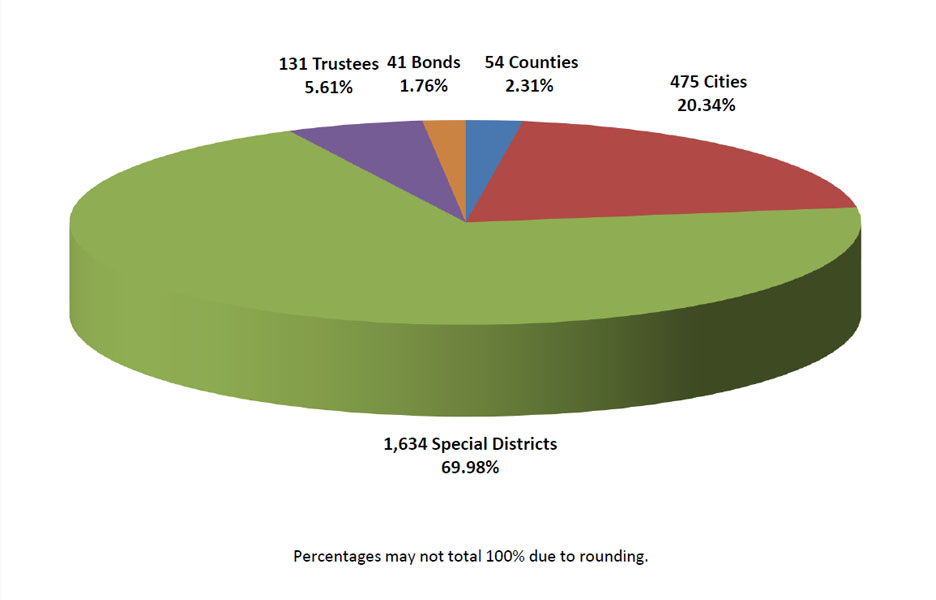 Pie chart showing LAIF participation