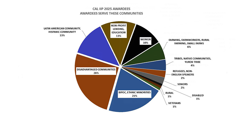 Awardees Serve these Communities